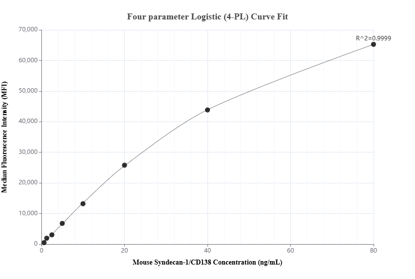 Cytometric bead array standard curve of MP00990-3, MOUSE CD138/Syndecan-1 Recombinant Matched Antibody Pair, PBS Only. Capture antibody: 84069-2-PBS. Detection antibody: 84069-4-PBS. Standard: Eg1221. Range: 0.625-80 ng/mL.  